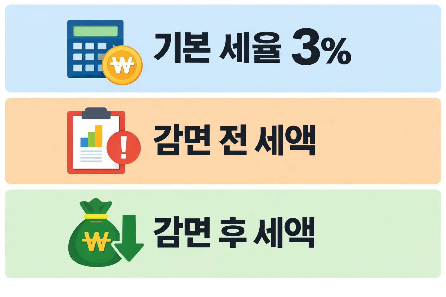 농지 취득세 등록세 계산기 기준으로 기본 세율과 감면 적용 전후 실제 납부 세액 차이를 비교한 이미지