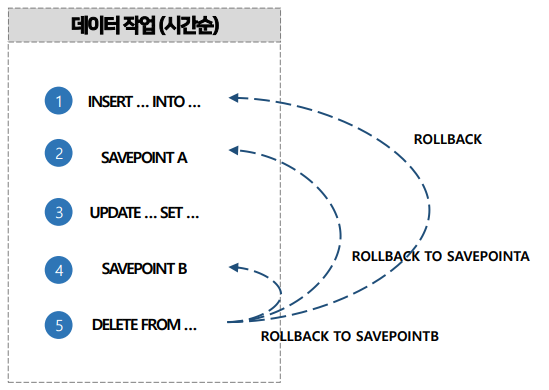 TCL : SAVEPOINT 활용
