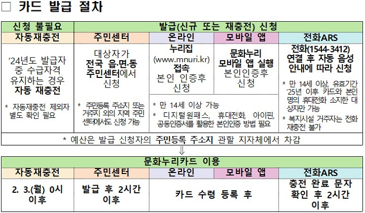 문화누리카드발급절차 출처 문화누리