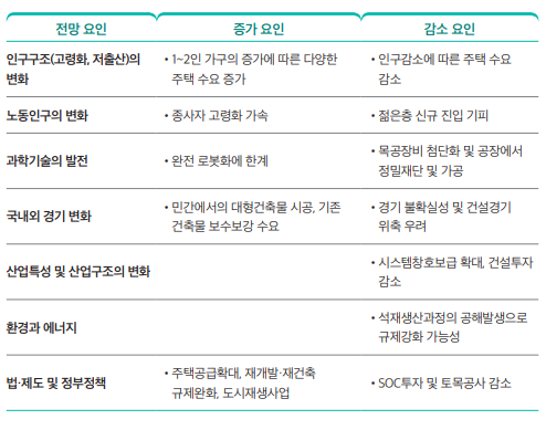 건축목공(목수) 일자리 전망