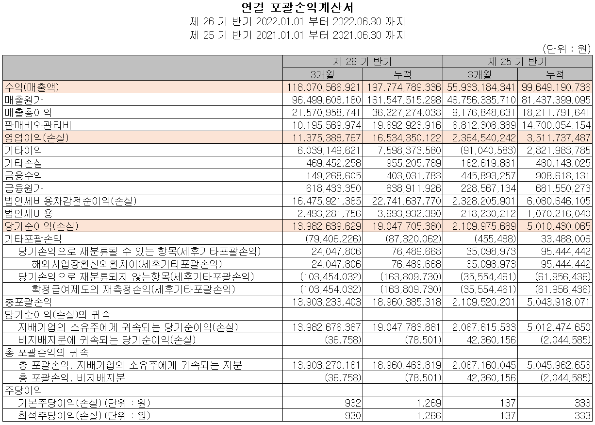 에스티아이 - 손익계산서