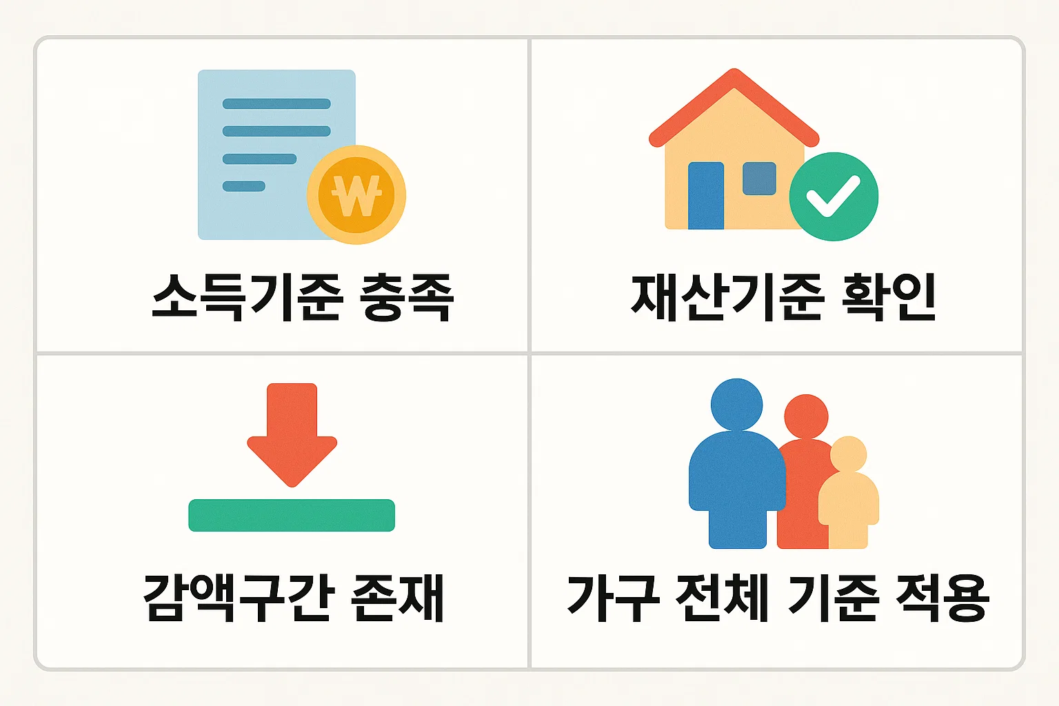 근로장려금 신청 시 소득기준 충족, 재산기준 확인, 감액구간 존재, 가구 전체 기준 적용 등 주요 요건을 요약한 인포그래픽