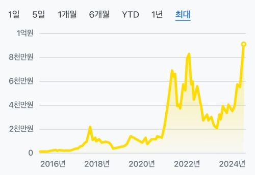 비트코인 가격 관련 그래프 이미지 &lt; 출처 : 카카오페이 &gt;