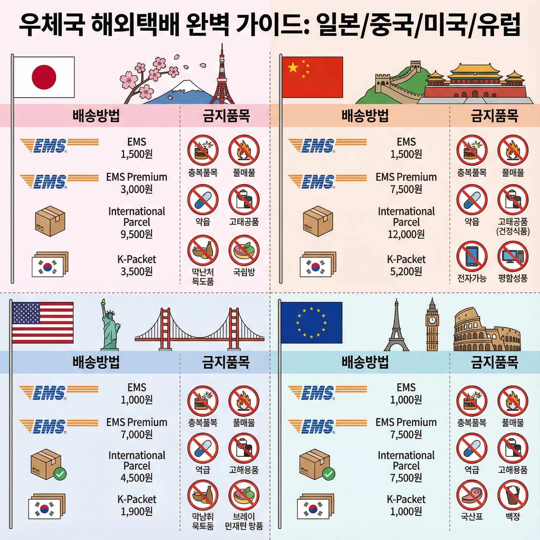 우체국 해외택배 배송 미국 일본 유럽 등등 규정 EMS