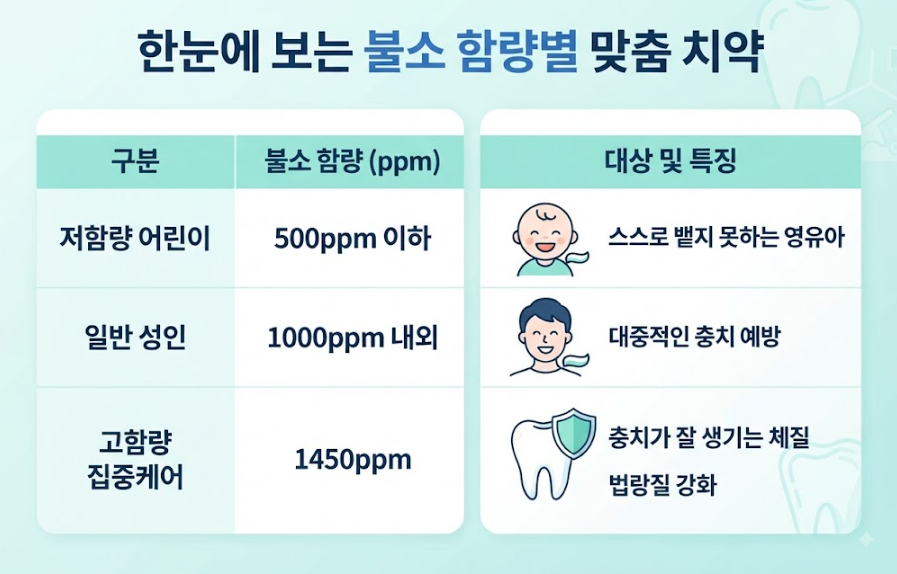 불소 함량별 차이점