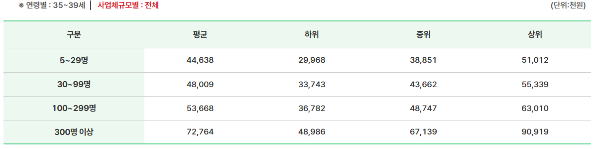 30대 중후반 평균연봉 규모