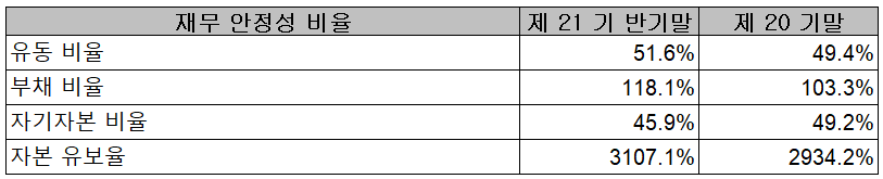 두산테스나 - 재무 안정성 비율