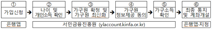 청년도약계좌 신청 절차