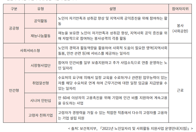 노인일자리 구인구직, 사업, 지원
