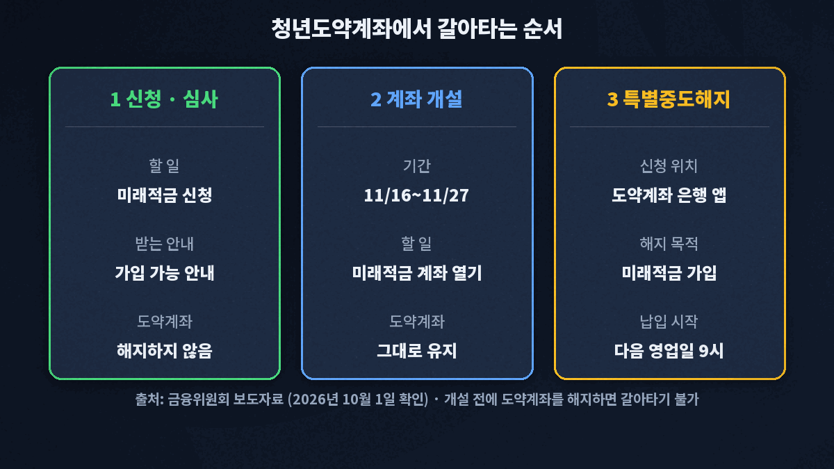 청년도약계좌에서 청년미래적금 갈아타기 순서 - 1 청년미래적금 신청과 심사 통과 안내, 2 청년미래적금 계좌 개설, 3 청년도약계좌 특별중도해지 신청, 해지 다음 영업일 9시부터 납입 가능. 개설 전에 청년도약계좌를 먼저 해지하면 갈아타기 불가