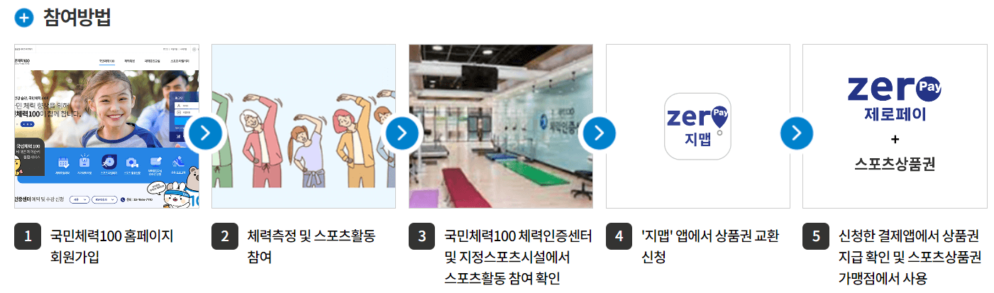 전국민 일상지원금 신청