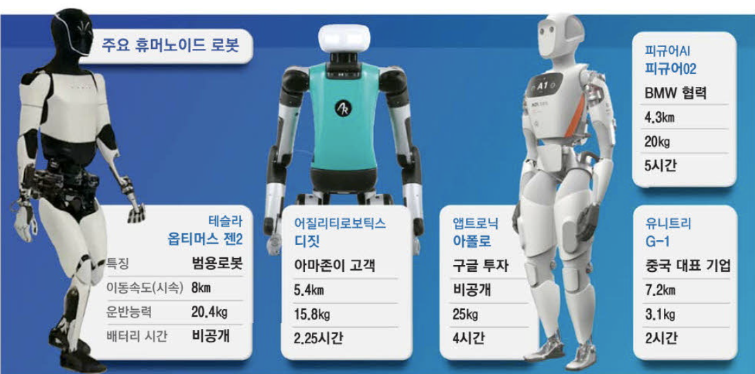 주요 휴머노이드 로봇 스펙 (출처 : 매일경제)