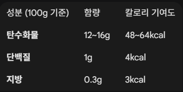 체리 영양 구성표