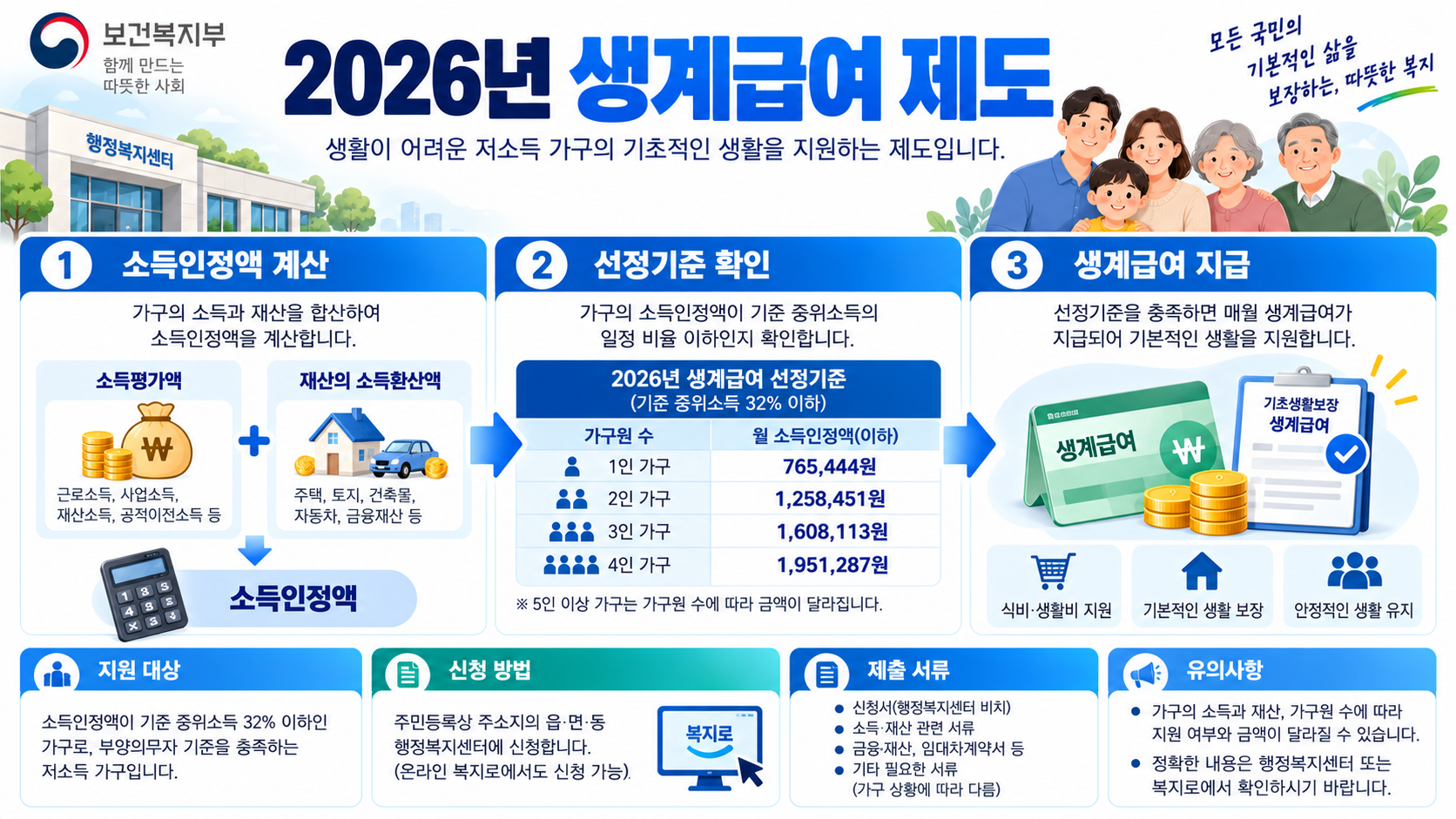 2026 생계급여 수급자 조건과 지급금액 총정리