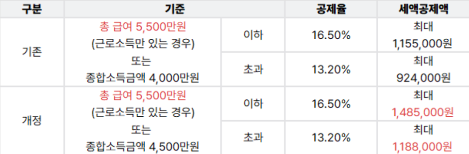 최근-개정된-세액-공제액