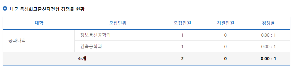 2023학년도 국립 안동대학교 정시 나군 특성화고출신자전형 경쟁률 현황