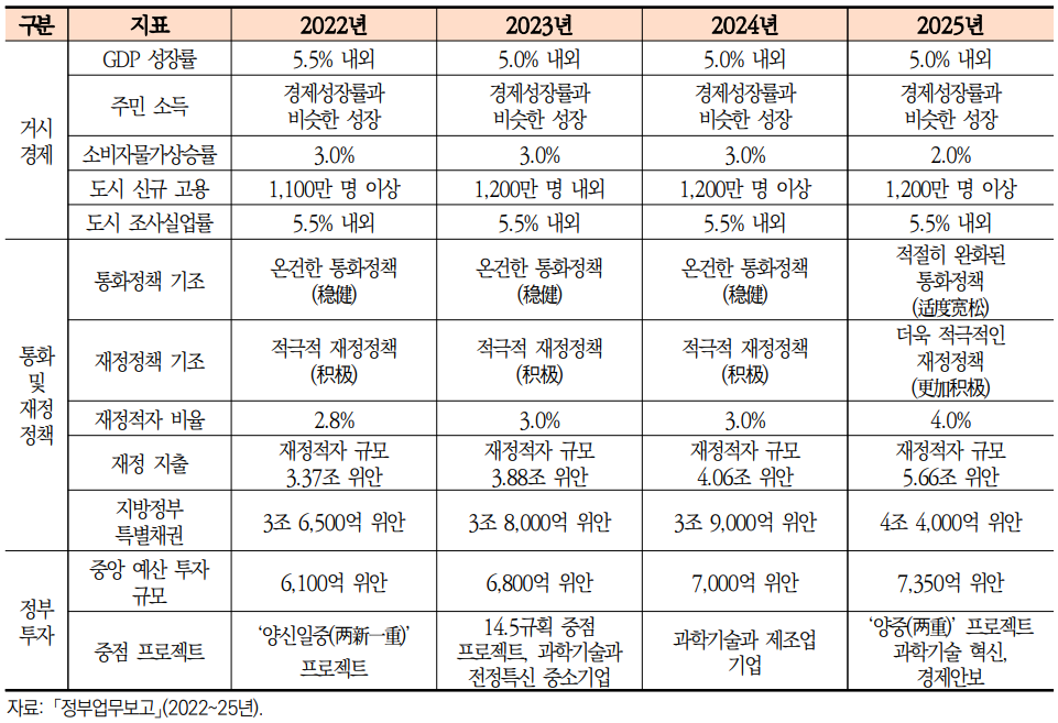 중국정부 목표