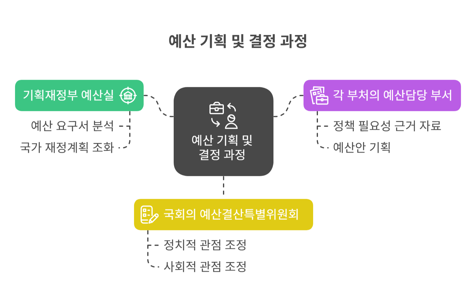 예산을 기획하고 결정하는 사람들