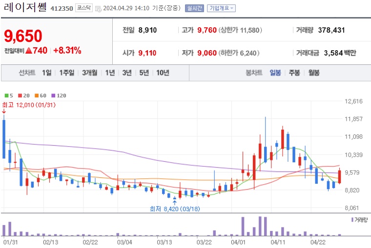 레이저쎌 주가