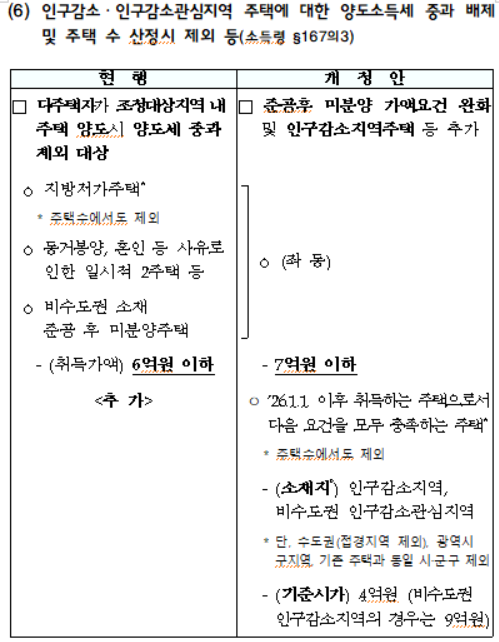 인구감소ㆍ인구감소관심지역 주택에 대한 양도소득세 중과 배제 및 주택 수 산정시 제외