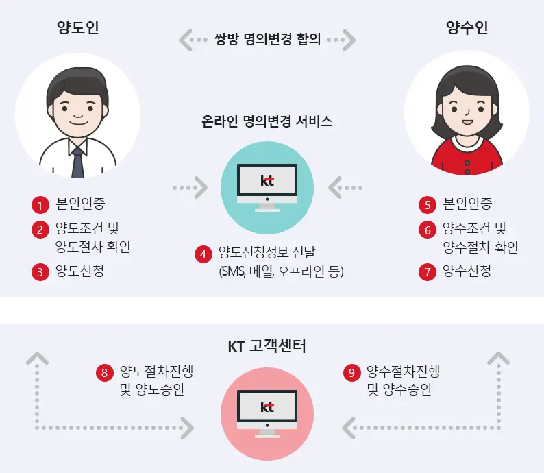온라인 명의변경 신청 서비스란?