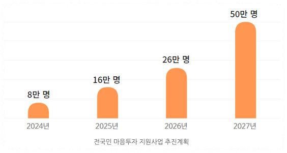 전국민 마음투자 지원사업 추진계획 안내 이미지