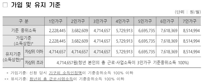 기준 중위소득 표 -자산형성포털 사업안내문 출저