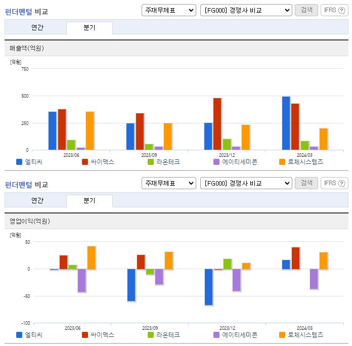 엘티씨_업종분석