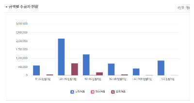 국민연금 급여 지금 현황