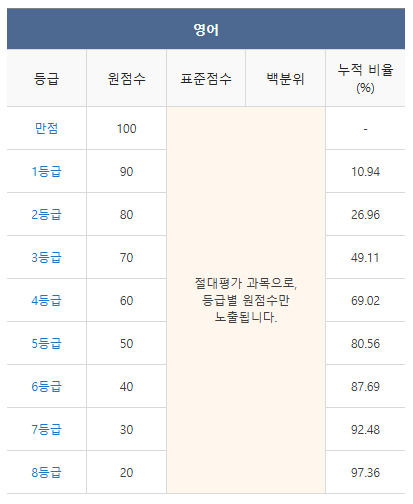 2024 수능 등급컷 역대등급컷 총정리