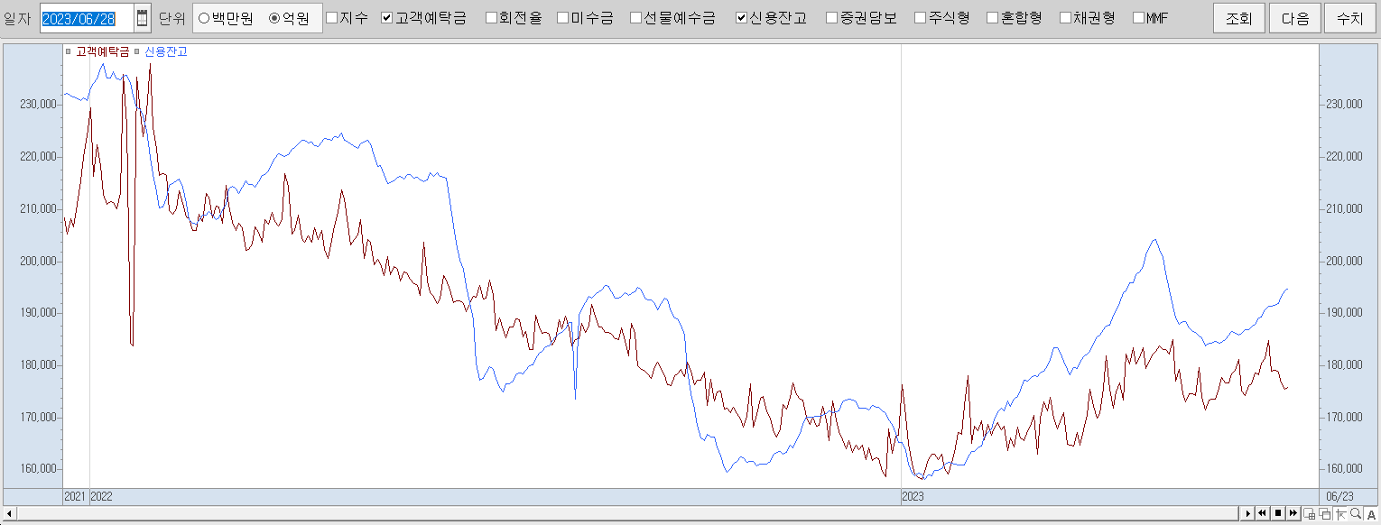 6.28 신용잔고 및 고객예탁금 추이