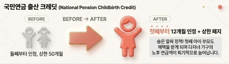 국민연금 출산 크레딧 '첫째부터' 인정