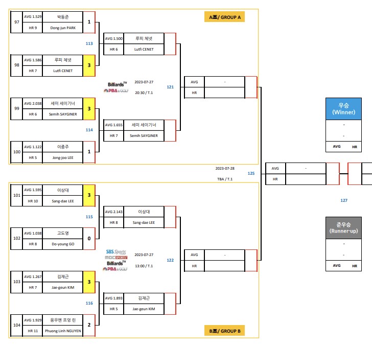 하나카드 PBA챔피언십 8강 대진표 A,B조