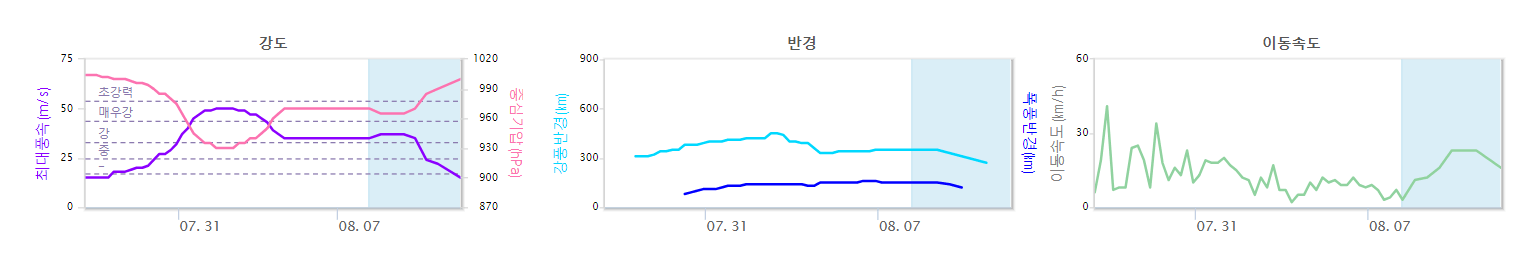 태풍 카눈 상황