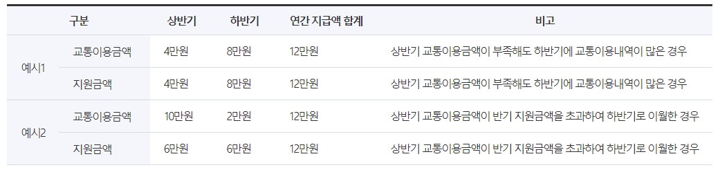 청소년 교통비 지원