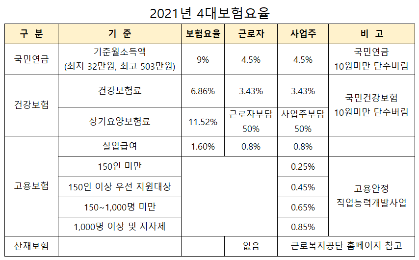 2021년4대보험요율