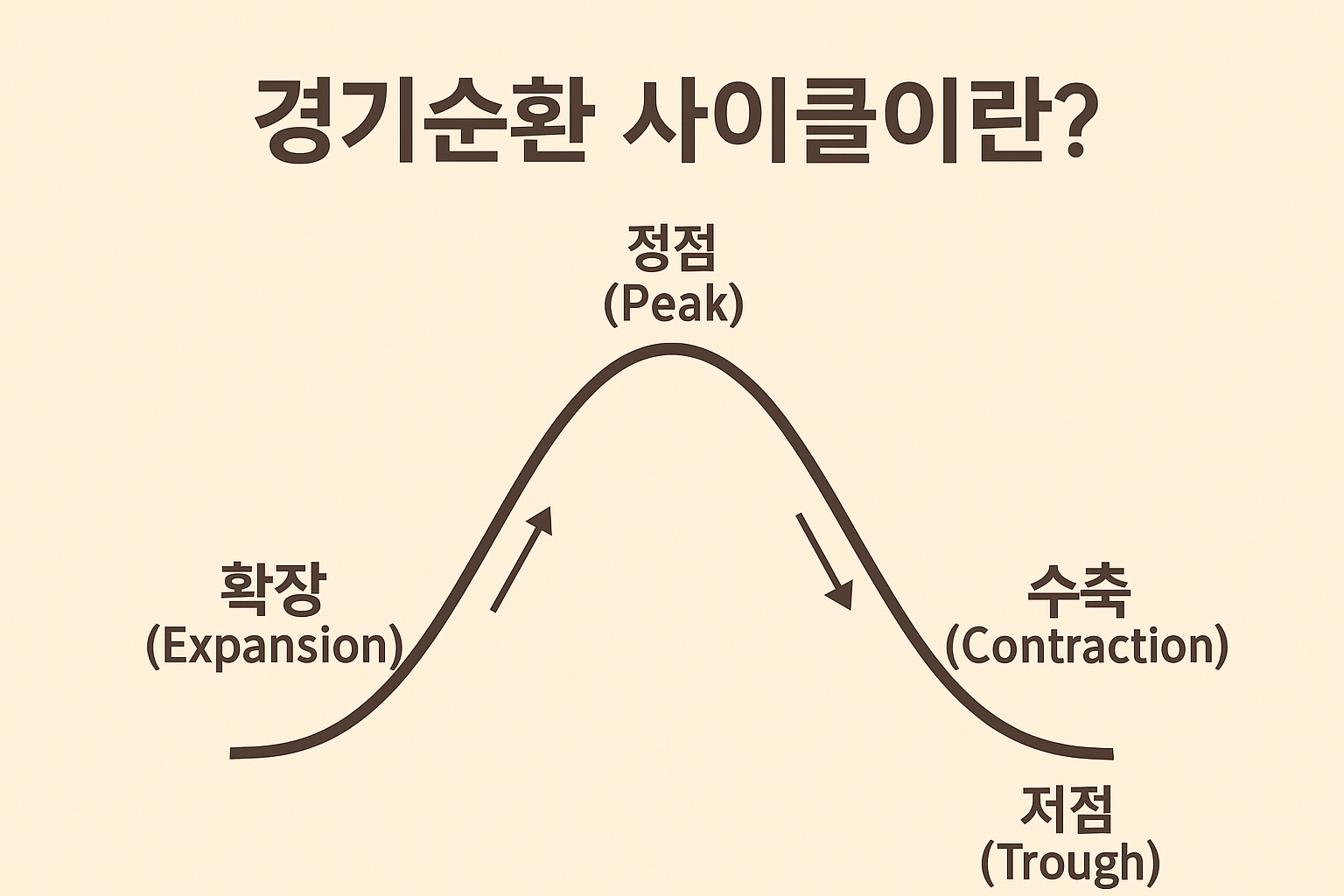 경기순환 사이클이란 무엇인가? 경제의 리듬을 이해하다
