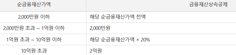 국세청에서 공시한 금융재산 공제금액 표입니다.
