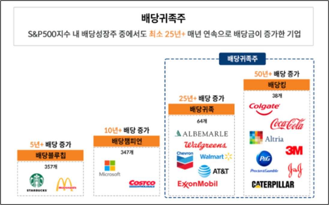 미국배당귀족주