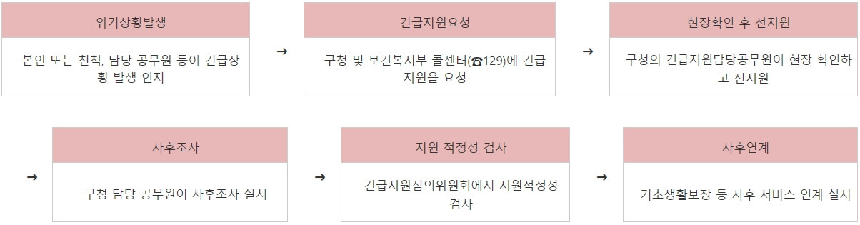 긴급복지 지원절차