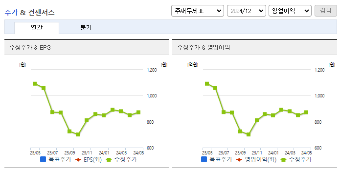 SBI인베스트먼트_컨센서스