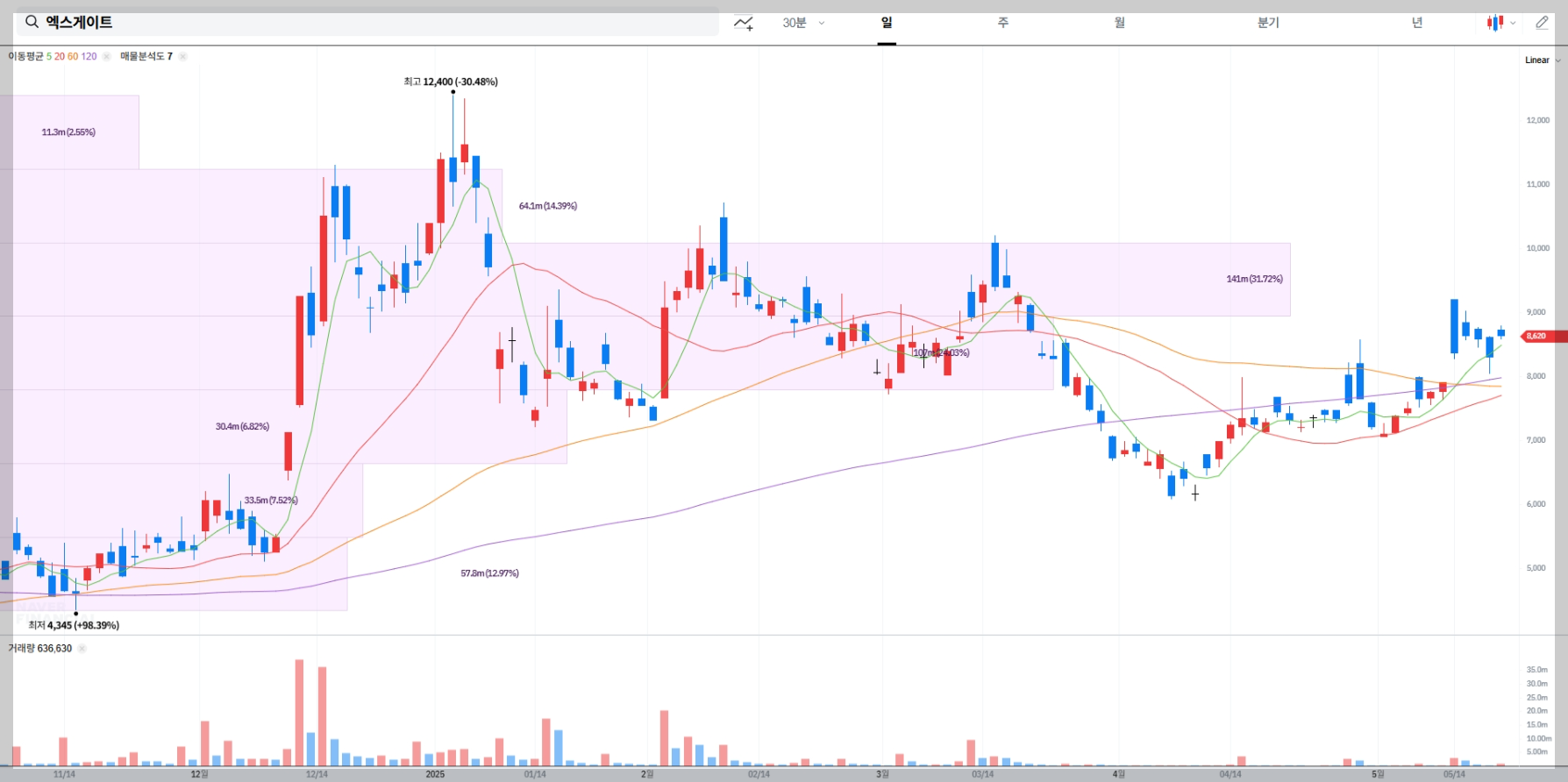 엑스게이트 현재 주가