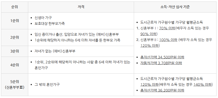 특별공급 신혼부부