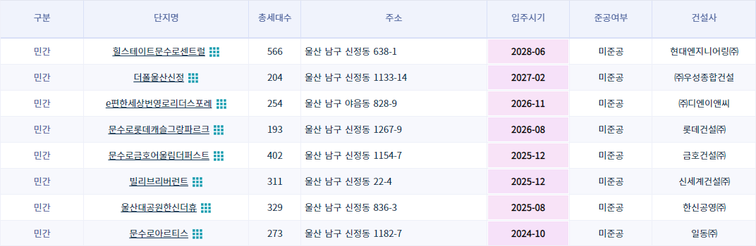 울산 남구 미분양 아파트 현황