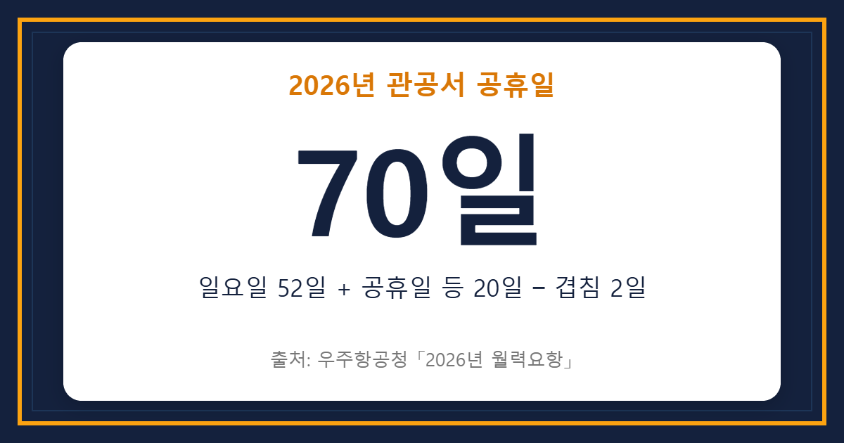 2026년 관공서 공휴일 70일 요약 이미지