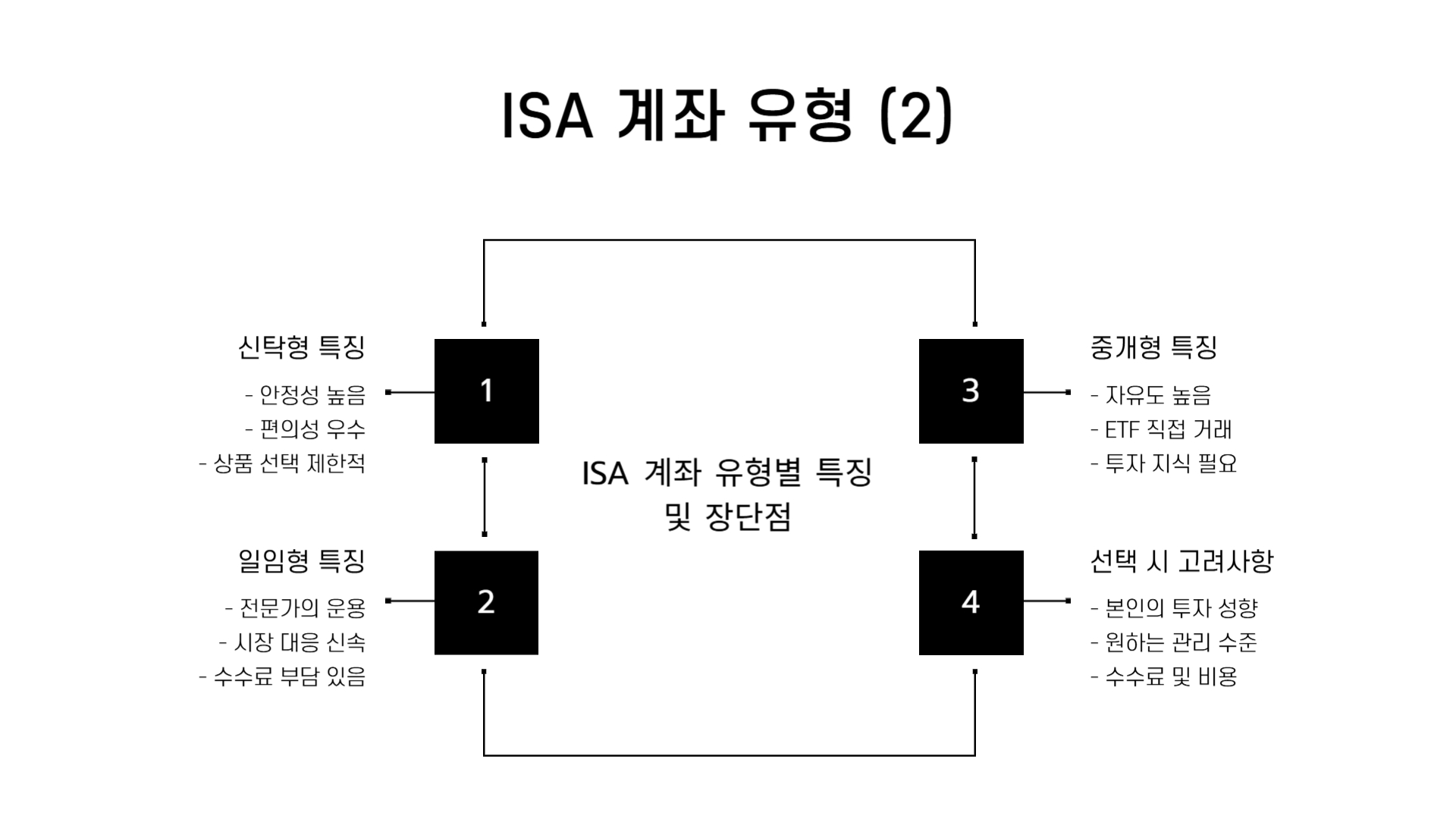 isa 계좌란