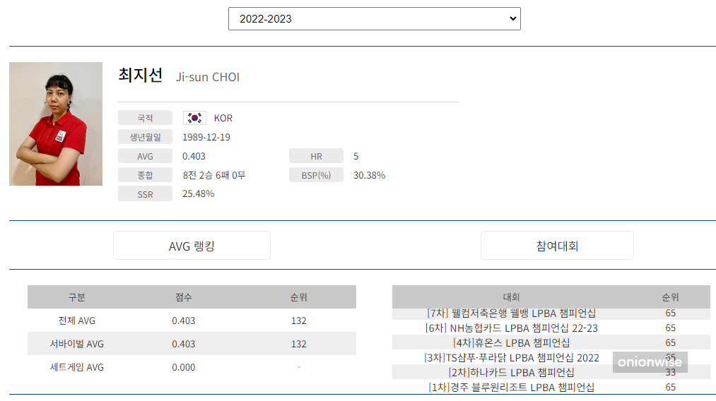 프로당구 2022-23 시즌, 최지선 당구선수 LPBA투어 경기지표