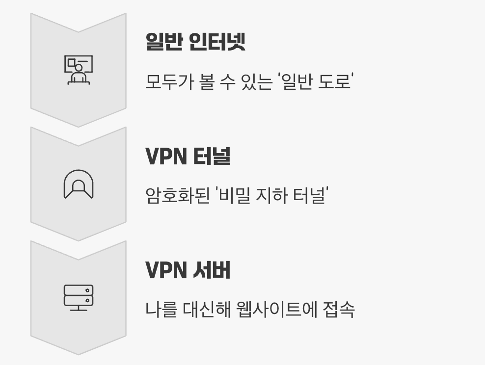 인터넷 세상의 비밀 터널&amp;#44; VPN의 원리