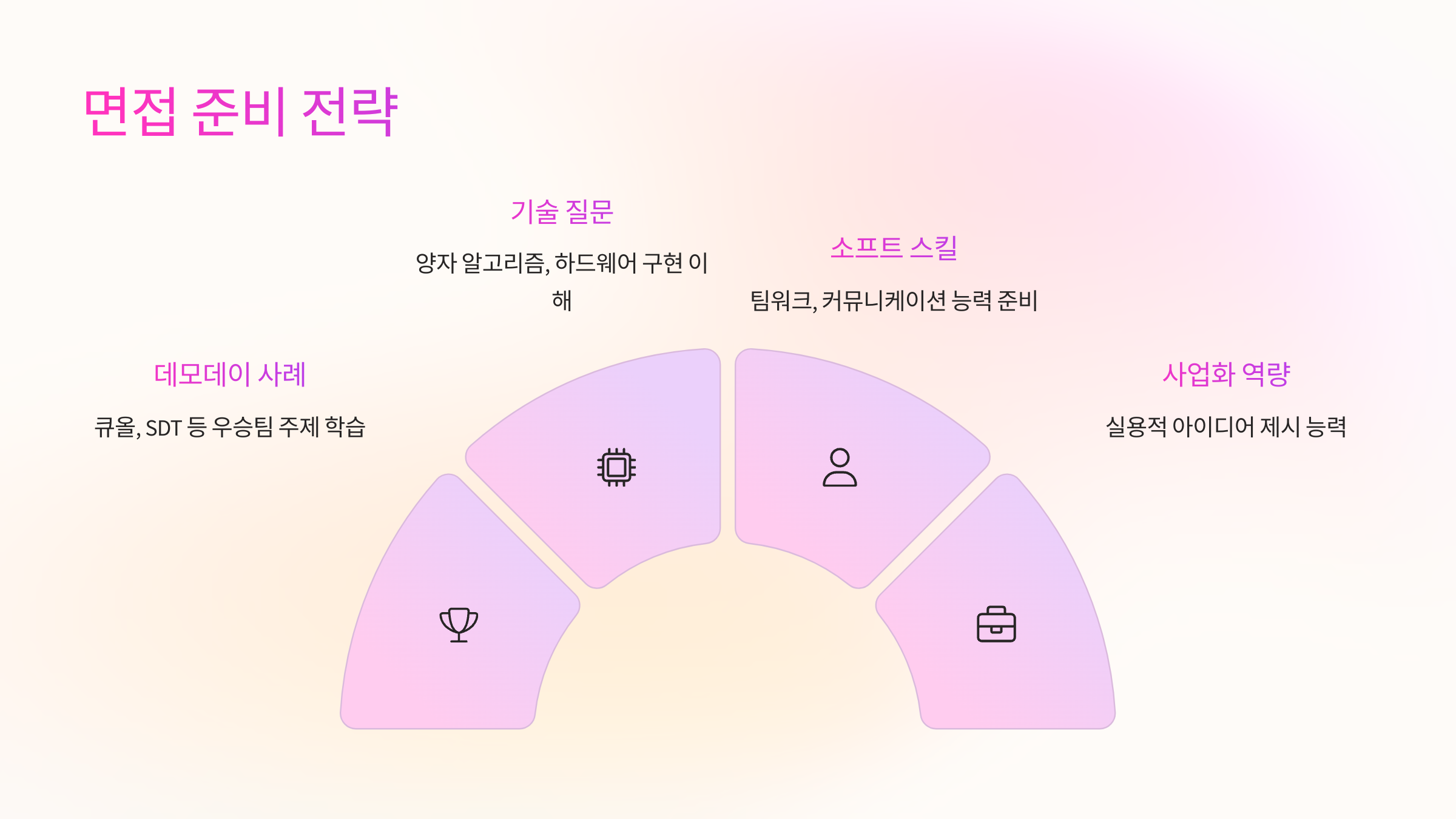 협업 능력과 성장 마인드셋