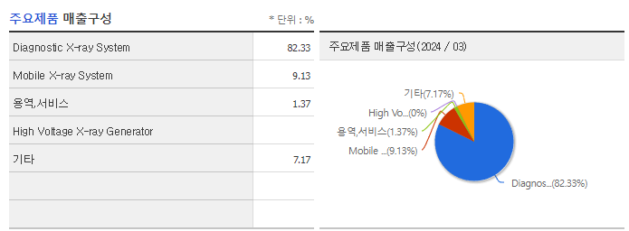 디알젬_주요제품